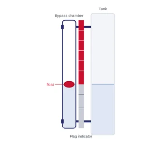 Magnetic level gauge bypass indicator