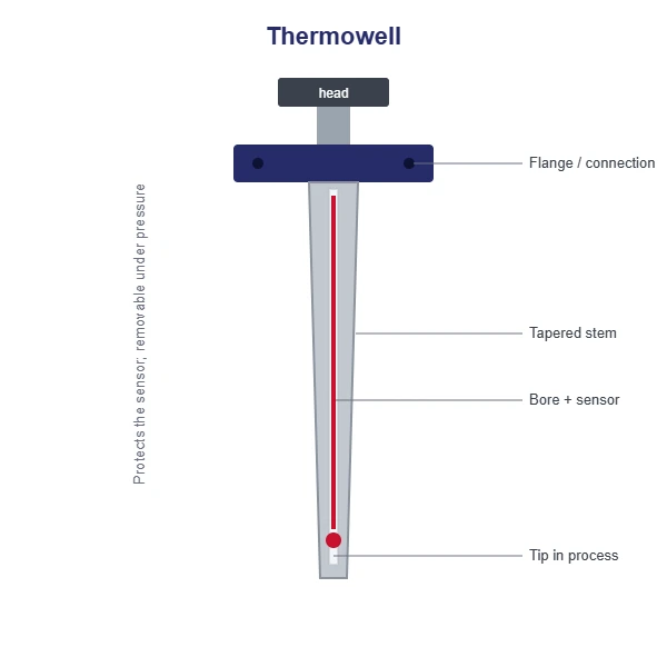 Thermowells