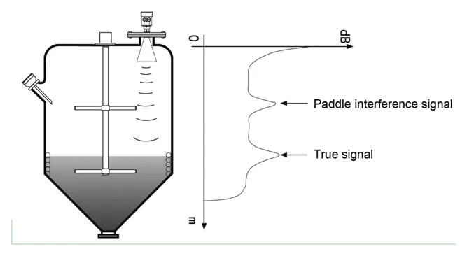 Echo curve over an agitated vessel: the mixer paddle returns an interference echo above the true liquid level signal