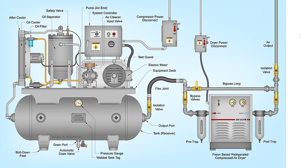 Labeled illustration of an air compressor on a horizontal receiver tank, piped through a pre-trap, a refrigerated compressed air dryer and a post trap to the air output, with a bypass loop